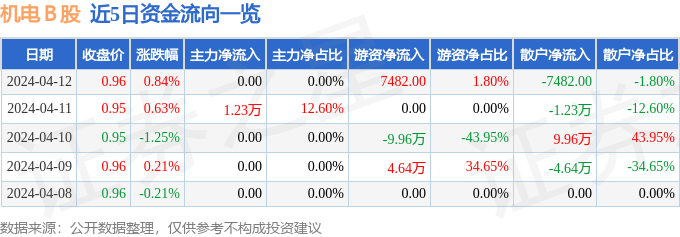 股票行情速报：机电Ｂ股（900925）4月12日逛资资金净买入748200元(图1)