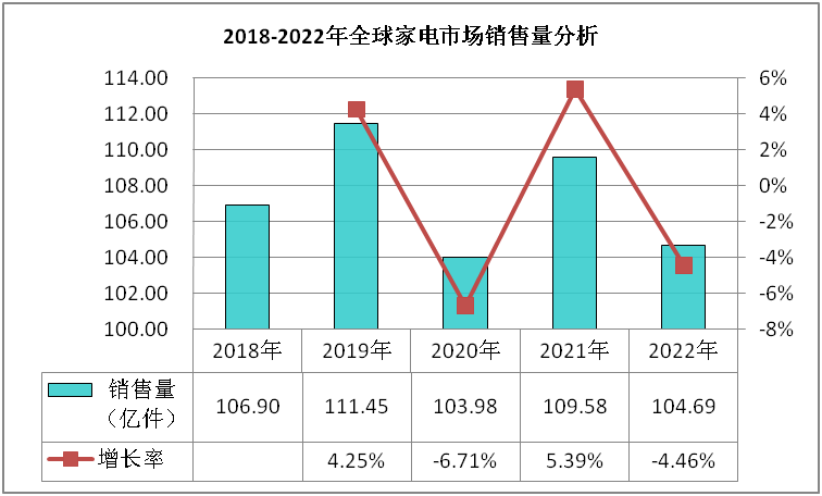 家电商场数据深度调研与成长趋向认识告诉(图1)