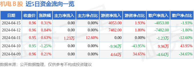 爱游戏app网页版官方入口：股票行情速报：机电Ｂ股（900925）4月15日逛资资金净买入405300元(图1)