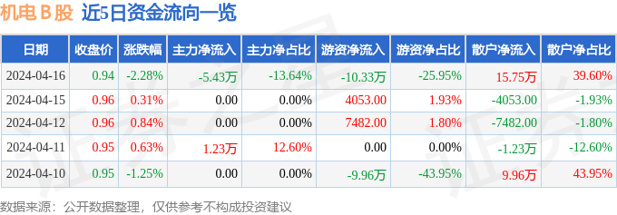 爱游戏app官方网站手机版：股票行情疾报：机电Ｂ股（900925）4月16日主力资金净卖出543万元(图1)