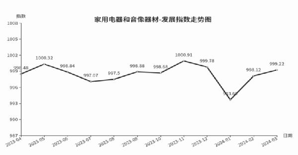 ayx爱游戏官方网页：营业放量临沂商城家用电器和音像东西类发达指数上涨(图1)