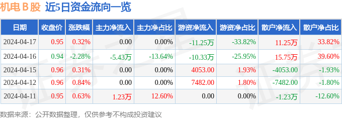 机电Ｂ股（900925）4月17日逛资资金净卖出1125万元(图1)