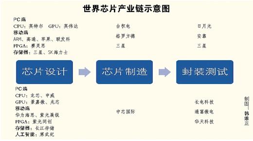 寰宇芯片物业中的中邦方阵：而今迈步从“芯”越(图1)