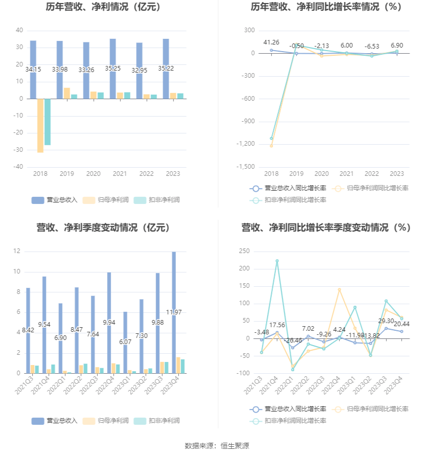 康尼机电：2023年净利同比拉长2989% 拟10派2元(图2)