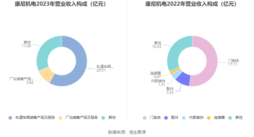 康尼机电：2023年净利同比拉长2989% 拟10派2元(图3)