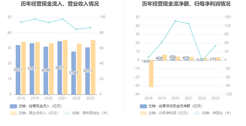 康尼机电：2023年净利同比拉长2989% 拟10派2元(图9)