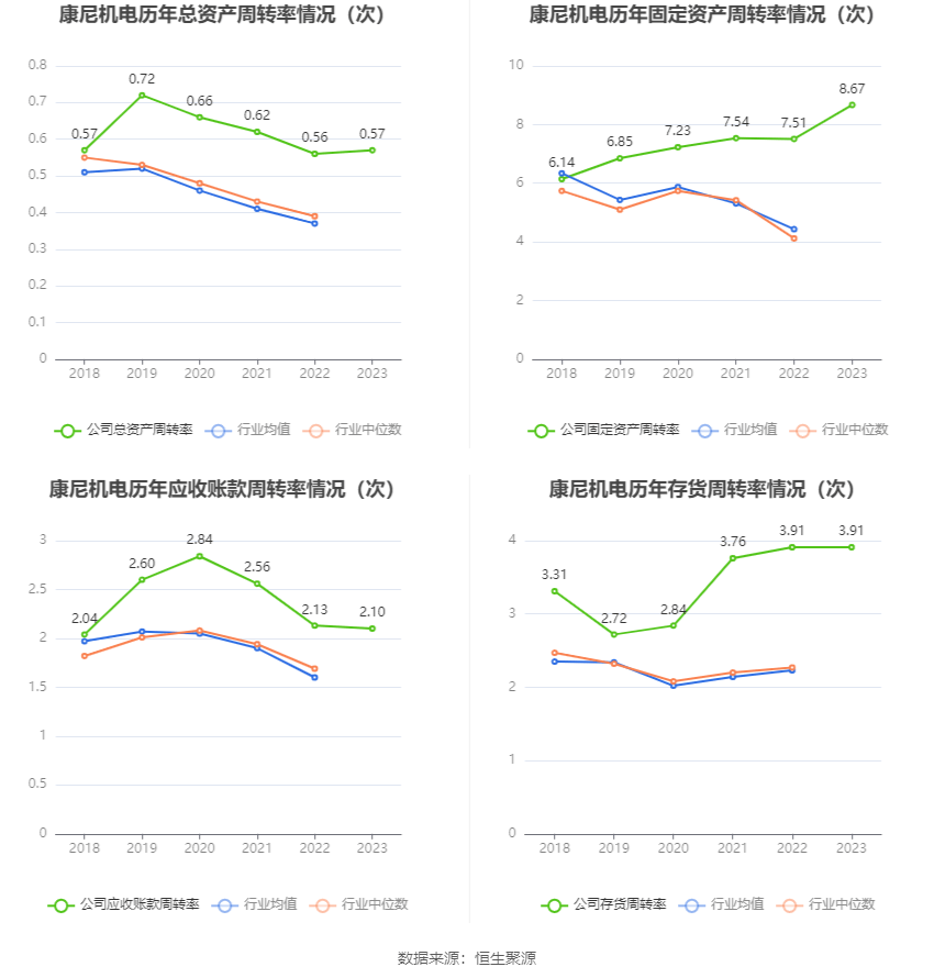 康尼机电：2023年净利同比拉长2989% 拟10派2元(图10)