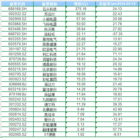 ayx爱游戏官方网页：小家电蕴藏“大乾坤”以旧换新开释万亿商场生气(图3)