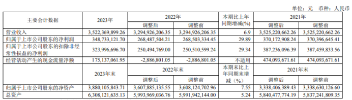 康尼机电2023年净利349亿同比伸长2989% 董事长陈颖奇薪酬1955万(图1)