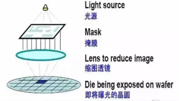 美邦芯片成立业支棱不起来 全怪一张膜(图8)