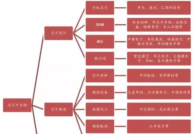 芯片的各个细分界限龙头有哪些呢？(图1)