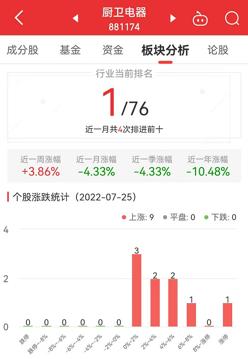 厨卫电器板块涨386% 万和电气涨1006%居首(图1)