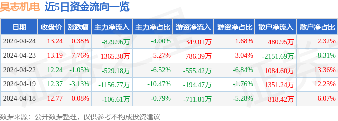 股票行情速报：昊志机电（300503）4月24日主力资金净卖出82996万元(图1)