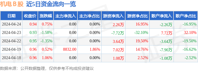 爱游戏app官方网站手机版：股票行情疾报：机电Ｂ股（900925）4月24日逛资资金净买入226万元(图1)