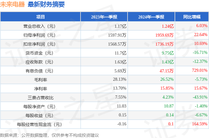 将来电器（301386）2024年一季报简析：营收净利润同比双双增进(图1)