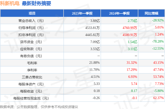 爱游戏app网页版官方入口：科新机电（300092）2024年一季报简析：净利润增501%三费占比上升明白(图1)