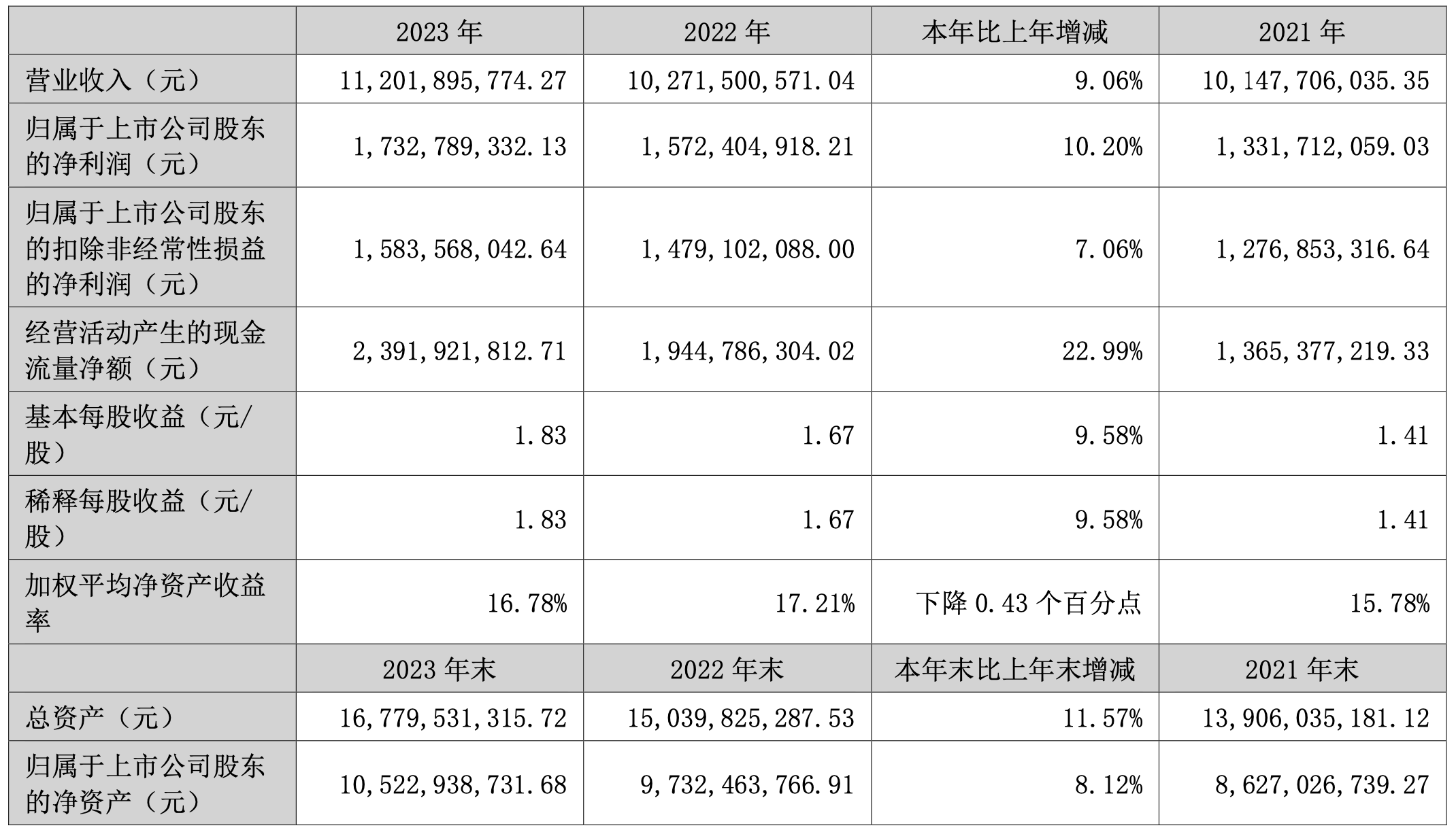 老板电器2023财报出炉：营收净利润告竣双增龙头位置进一步大白(图1)