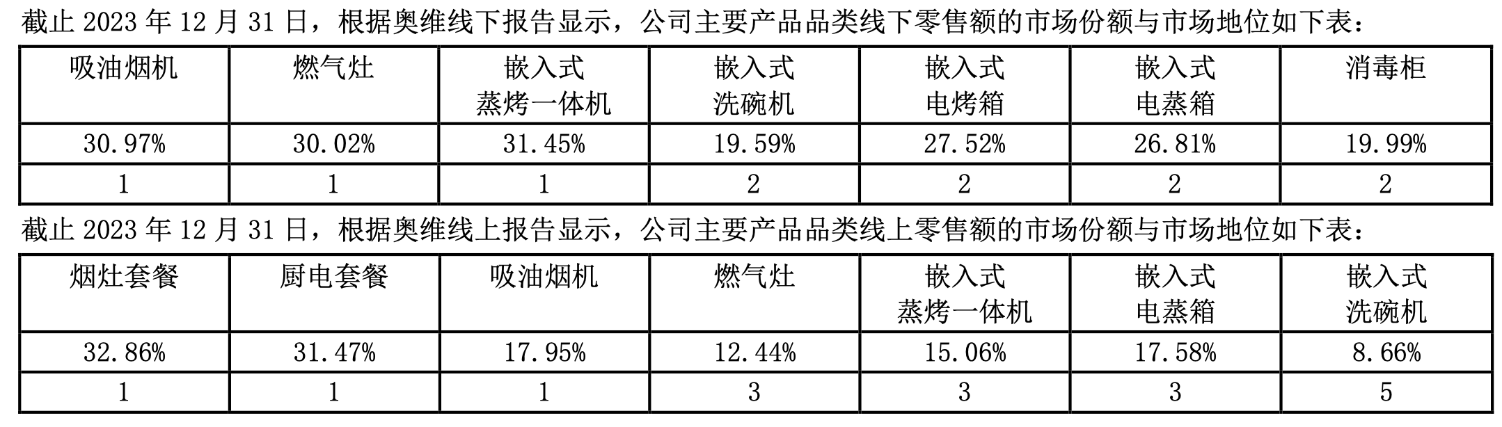 老板电器2023财报出炉：营收净利润告竣双增龙头位置进一步大白(图3)