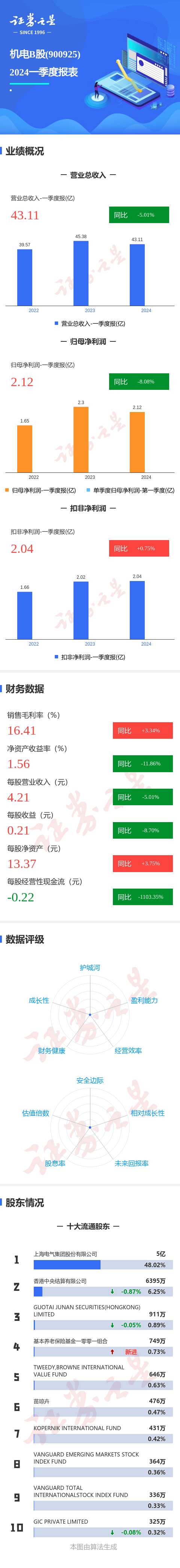 图解机电Ｂ股一季报：第一季度单季净利润同比减808%(图1)