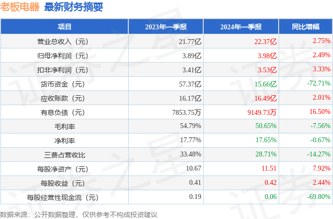 老板电器（002508）2024年一季报简析：营收净利润同比双双增加(图1)