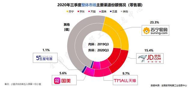 三季度邦内家电墟市发卖16621亿元苏宁再居家电渠道榜首(图1)