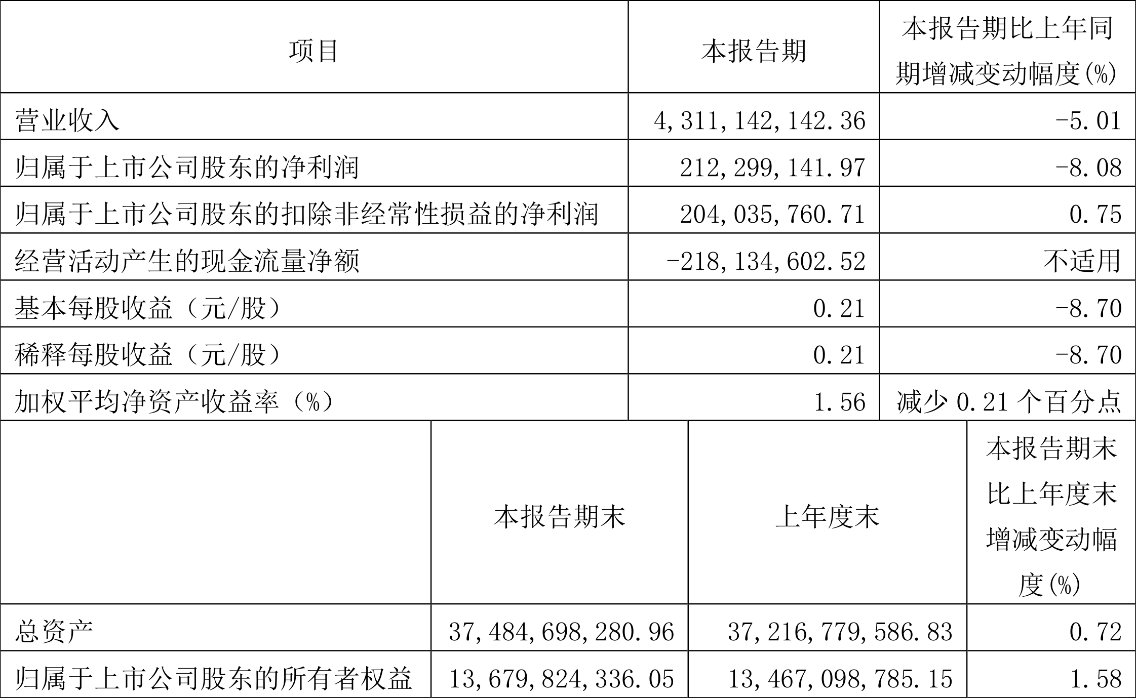 上海机电：2024年第一季度净利润212亿元 同比低重808%(图2)