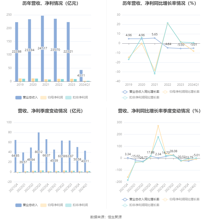 上海机电：2024年第一季度净利润212亿元 同比低重808%(图3)