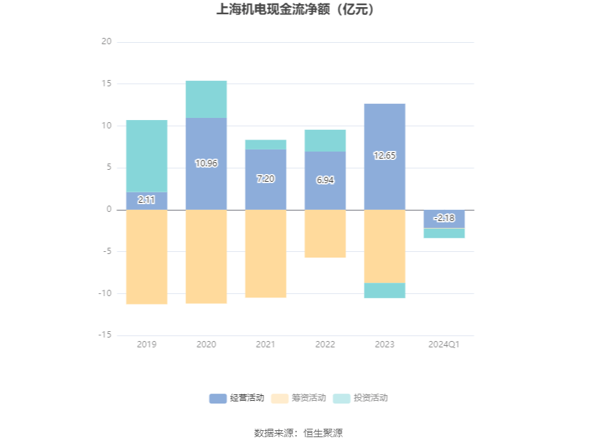 上海机电：2024年第一季度净利润212亿元 同比低重808%(图6)