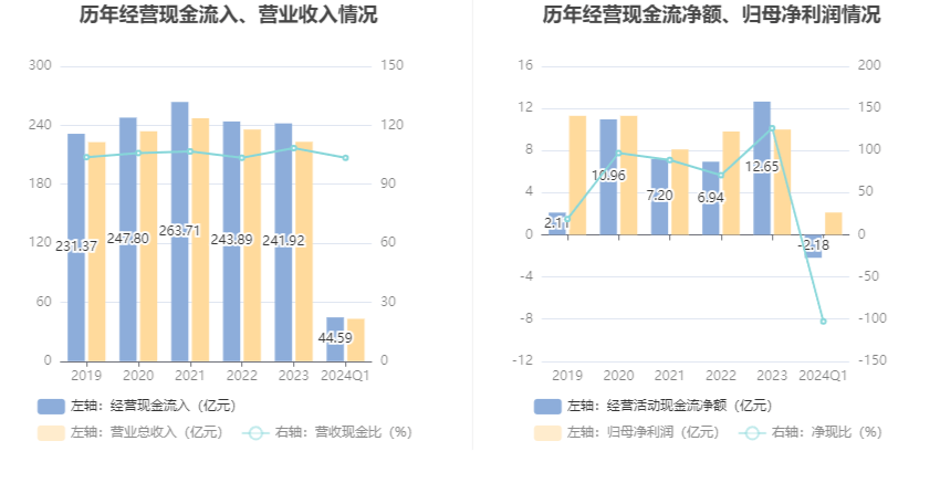 上海机电：2024年第一季度净利润212亿元 同比低重808%(图7)