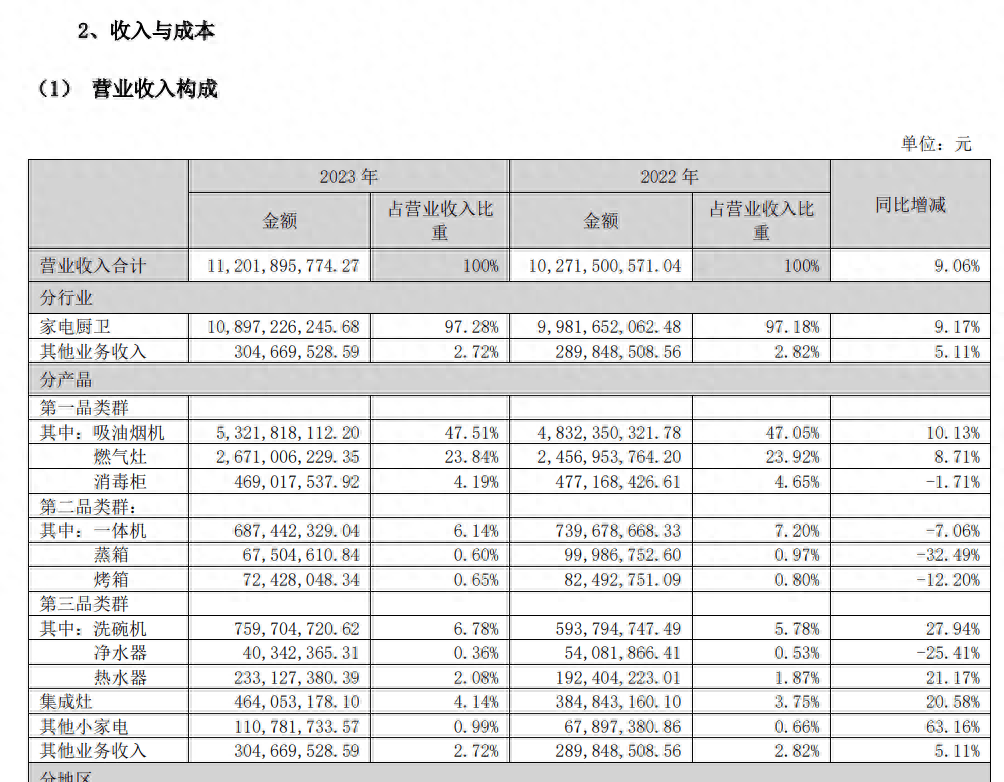 超7成营收来自烟灶老板电器新“伸长弧线”正在哪里？(图1)