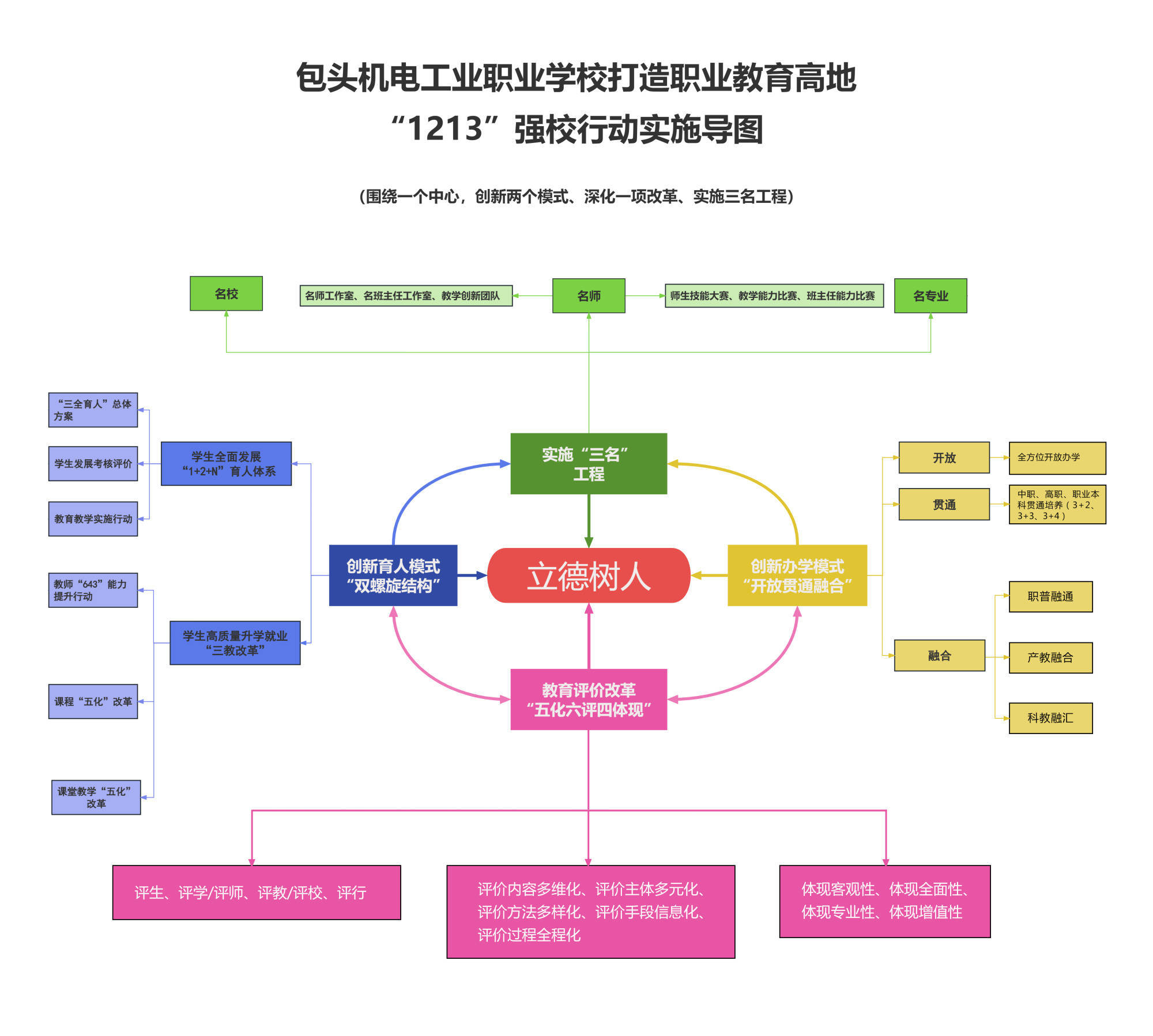 包头机电工业职业学校践诺“1213”强校举措 鞭策职业教授高质料生长(图1)