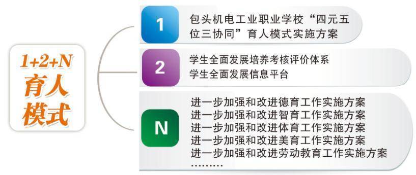 包头机电工业职业学校践诺“1213”强校举措 鞭策职业教授高质料生长(图2)