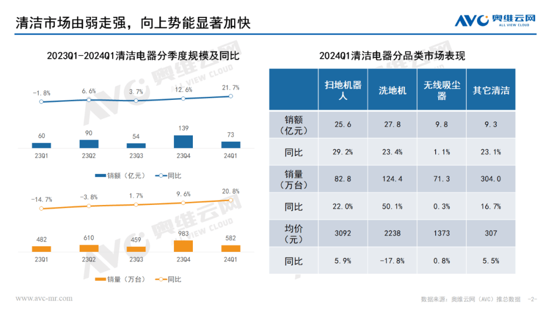 2024年一季度洁净电器市集总结：拉长势能显著上扬(图1)