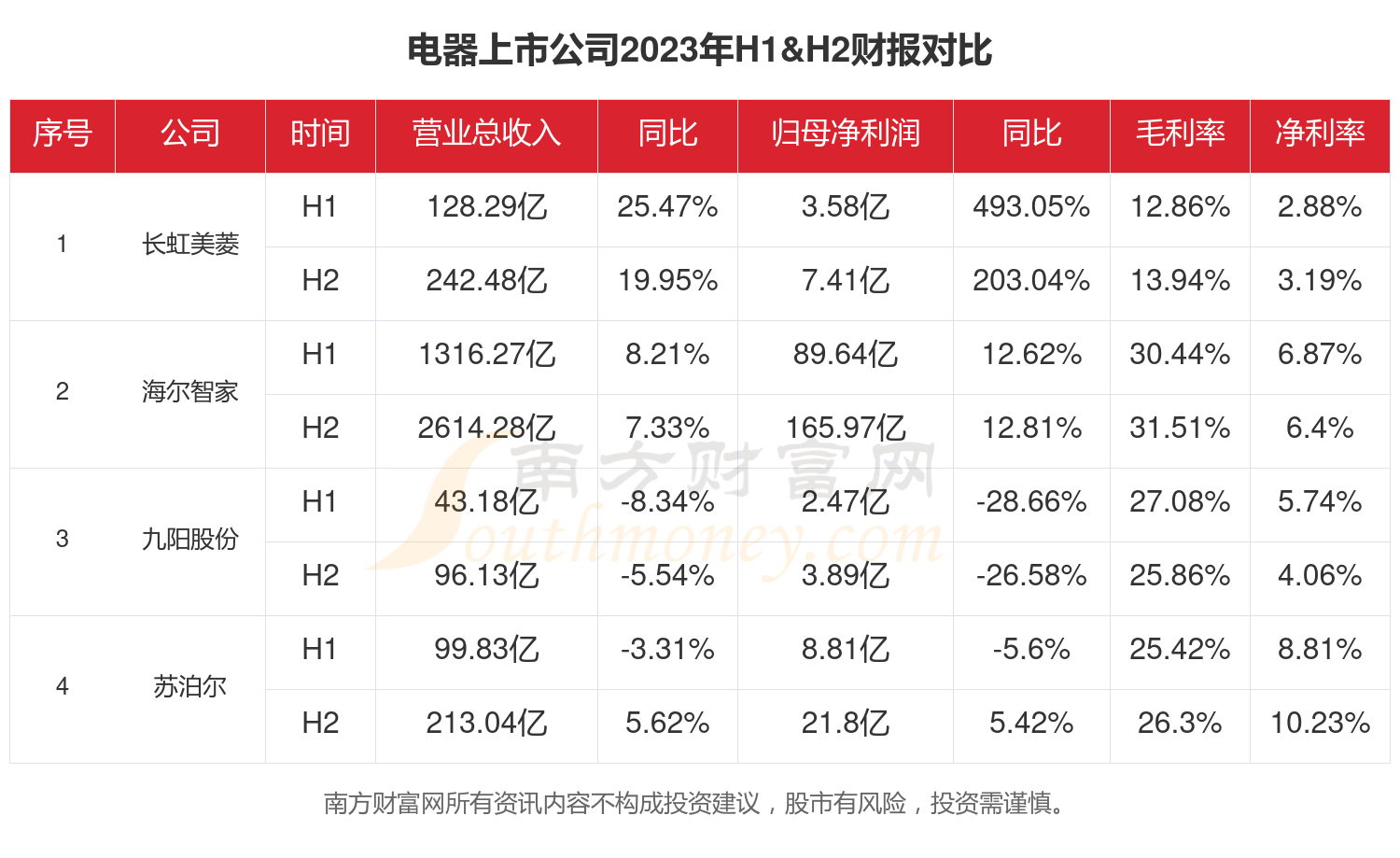 电器行业近况若何样（2023年整年上市公司财报比较）(图1)