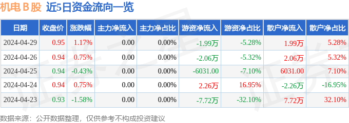 股票行情速报：机电Ｂ股（900925）4月29日逛资资金净卖出199万元(图1)