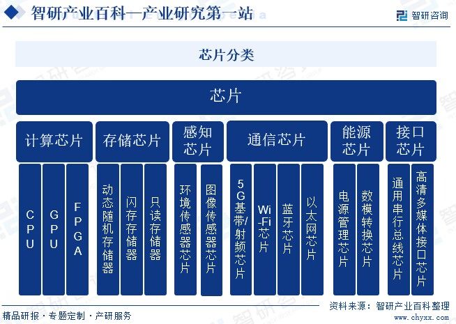 芯片-家当百科_智研斟酌(图1)