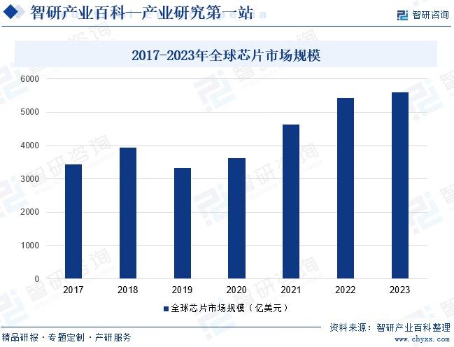 芯片-家当百科_智研斟酌(图5)