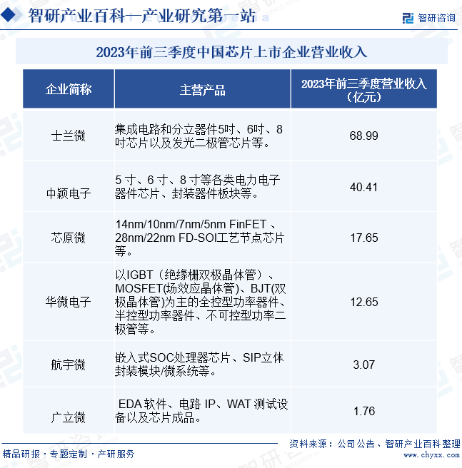 芯片-家当百科_智研斟酌(图6)