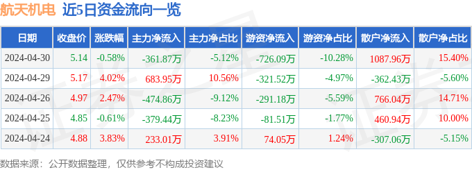 ayx爱游戏官方网页：股票行情疾报：航天机电（600151）4月30日主力资金净卖出36187万元(图1)