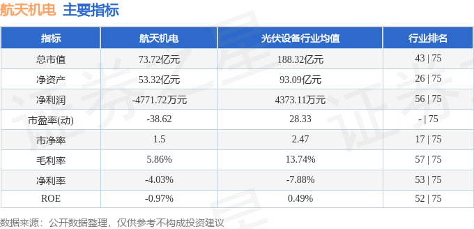 ayx爱游戏官方网页：股票行情疾报：航天机电（600151）4月30日主力资金净卖出36187万元(图2)