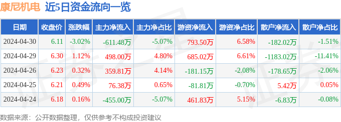 股票行情疾报：康尼机电（603111）4月30日主力资金净卖出61148万元(图1)