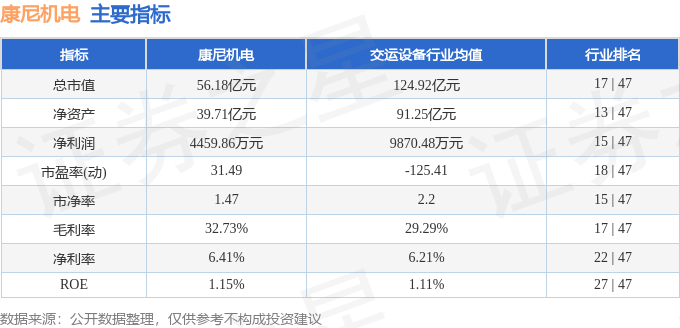 股票行情疾报：康尼机电（603111）4月30日主力资金净卖出61148万元(图2)