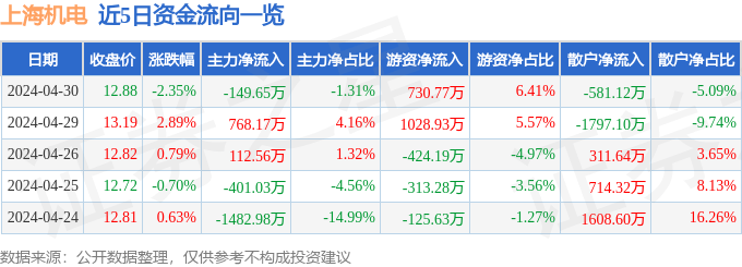 爱游戏app官方网站手机版：股票行情疾报：上海机电（600835）4月30日主力资金净卖出14965万元(图1)