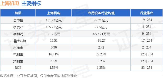 爱游戏app官方网站手机版：股票行情疾报：上海机电（600835）4月30日主力资金净卖出14965万元(图2)