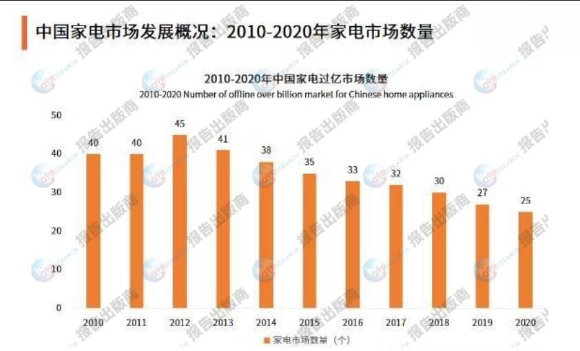 家用电器行业明白：2024年1-2月中邦度用电器出口量抵达631847万台(图1)