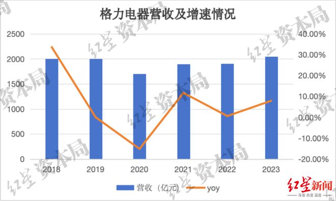 格力电器：红利才略出现不俗但渠道与生意转型仍有长道要走(图1)