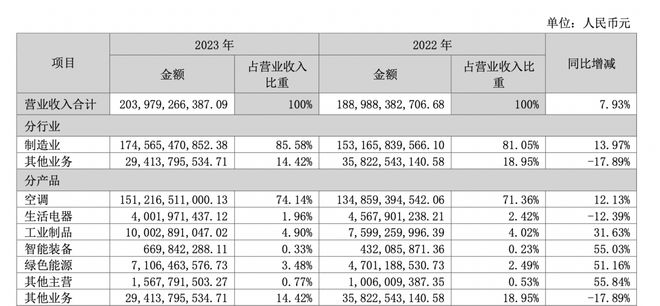 格力电器：红利才略出现不俗但渠道与生意转型仍有长道要走(图2)