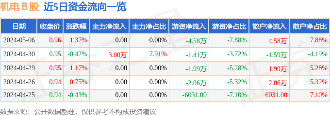 ayx爱游戏官方网页：股票行情速报：机电Ｂ股（900925）5月6日逛资资金净卖出458万元(图1)