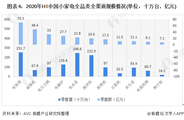 2020年中邦小家电行业商场近况及繁荣趋向剖释 疫情之下线上渠道抗压才华较强(图4)