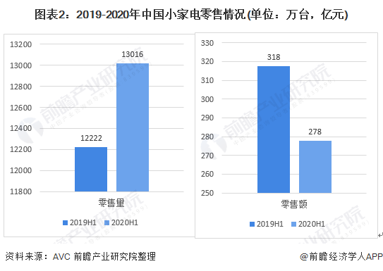 2020年中邦小家电行业商场近况及繁荣趋向剖释 疫情之下线上渠道抗压才华较强(图2)